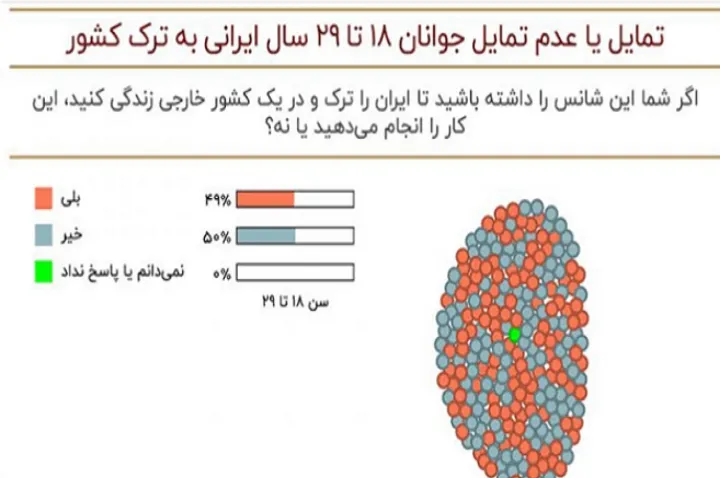 بر اساس نتایج نظرسنجی استاسیس اعلام شد: کانادا دومین مقصد محبوب ایرانی‌ها برای مهاجرت